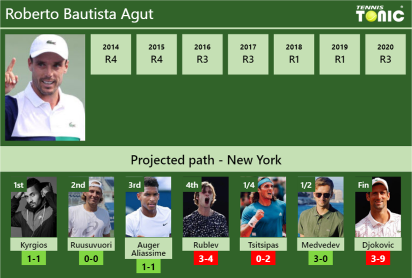 Roberto Bautista Agut Stats info