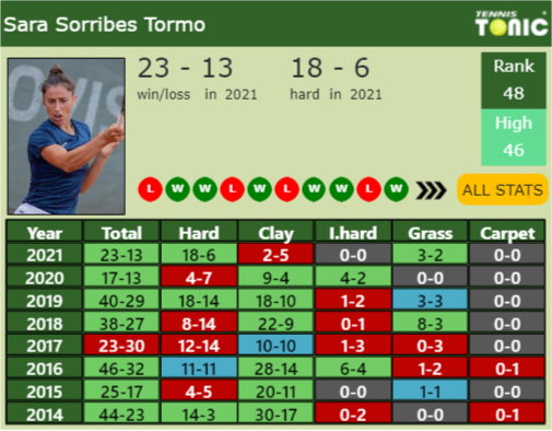 Sara Sorribes Tormo Point Table info