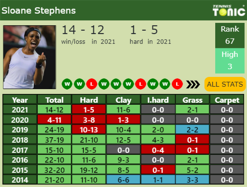 Sloane Stephens Point Table info