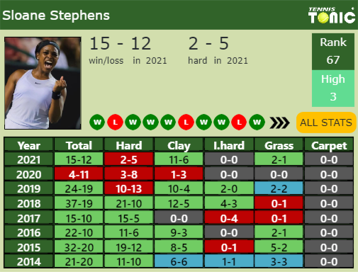 Sloane Stephens Point Table info