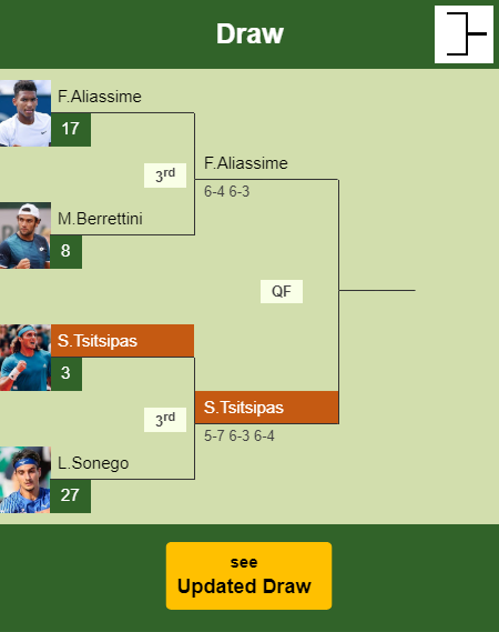 Stefanos Tsitsipas Draw info