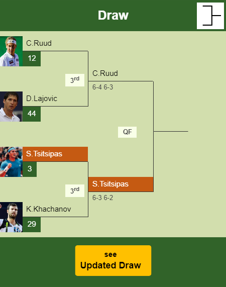 Stefanos Tsitsipas Draw info