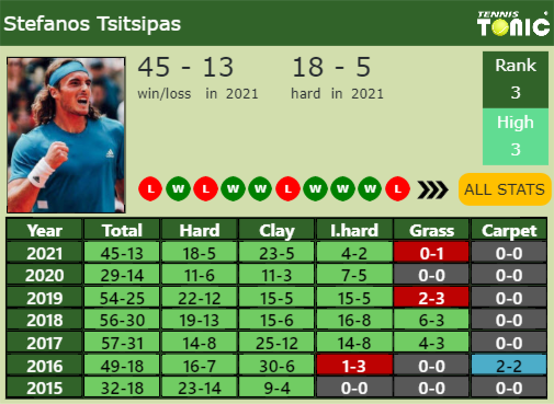 Stefanos Tsitsipas Point Table info