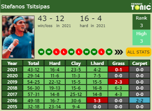 Stefanos Tsitsipas Point Table info