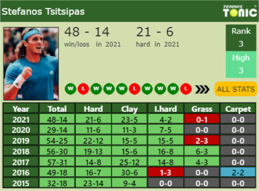 Stefanos Tsitsipas Point Table info