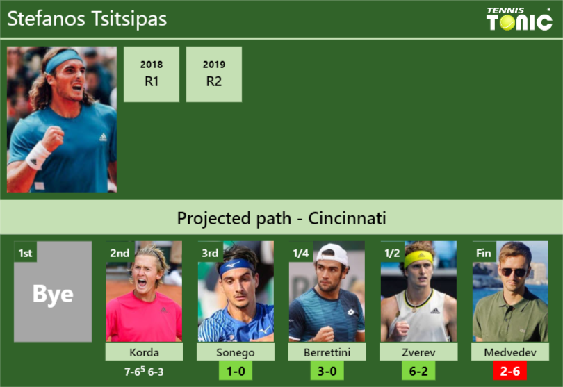 [UPDATED R3]. Prediction, H2H Of Stefanos Tsitsipas's Draw Vs Sonego ...