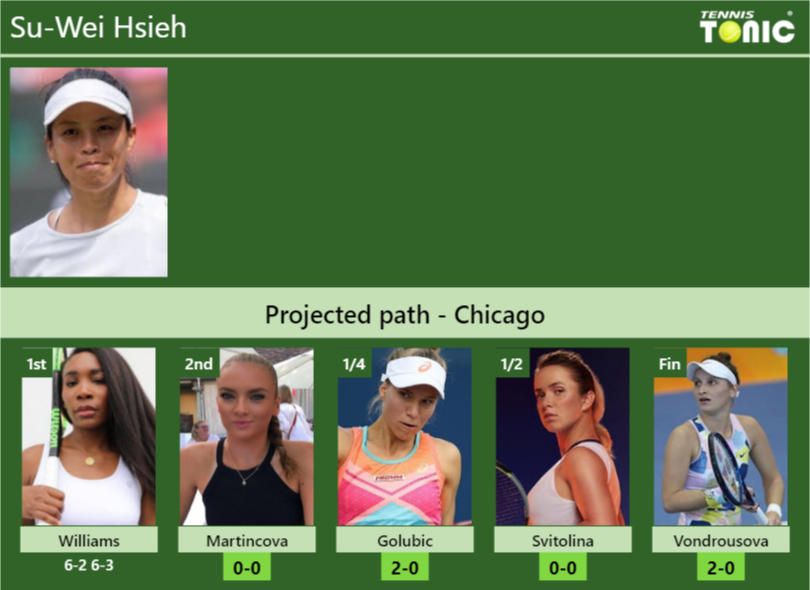 Su-Wei Hsieh Stats info