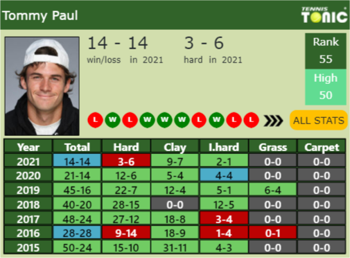 Tommy Paul Point Table info