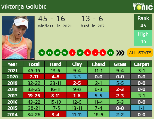 Viktorija Golubic Point Table info