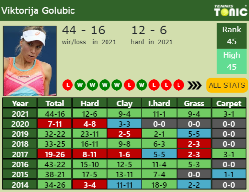 Viktorija Golubic Point Table info
