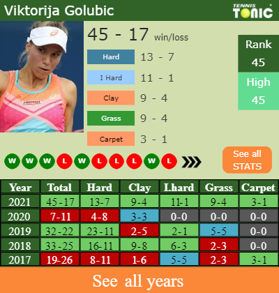 LIVE RANKINGS. Golubic betters her ranking right before playing Watson in  Nottingham - Tennis Tonic - News, Predictions, H2H, Live Scores, stats