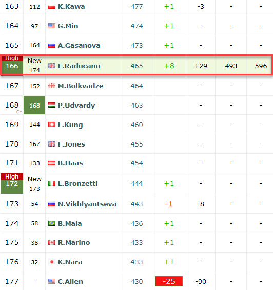 CAREER-HIGH. Raducanu reaches a personal high in the live rankings ...