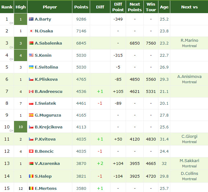 LIVE RANKINGS. Sabalenka chasing Naomi Osaka for world no.2. Marino ...