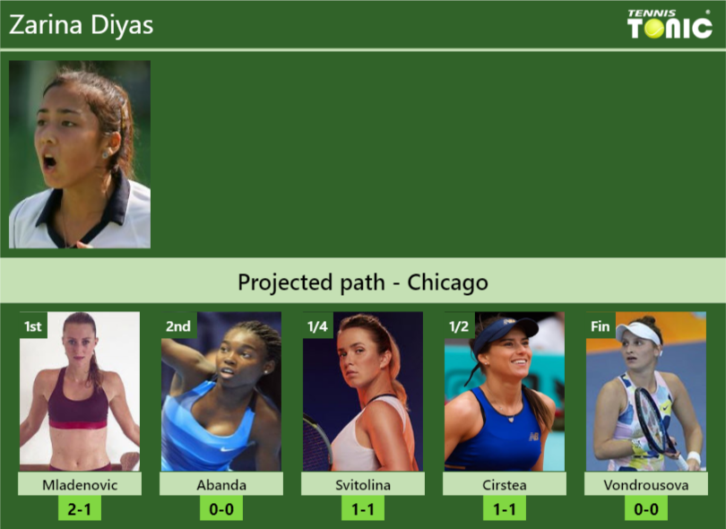 CHICAGO DRAW. Zarina Diyas's prediction with Mladenovic next. H2H and ...