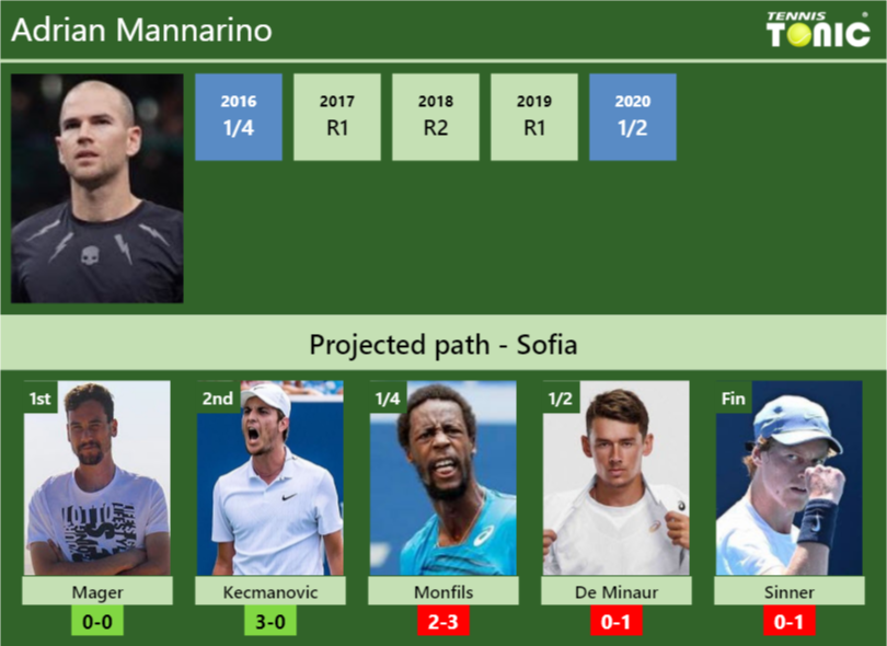 Adrian Mannarino Stats info