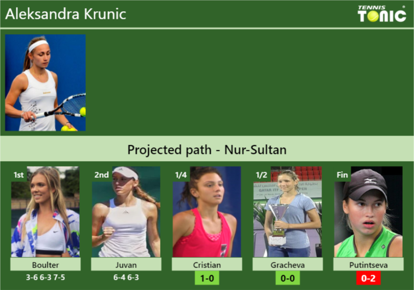 Aleksandra Krunic Stats info