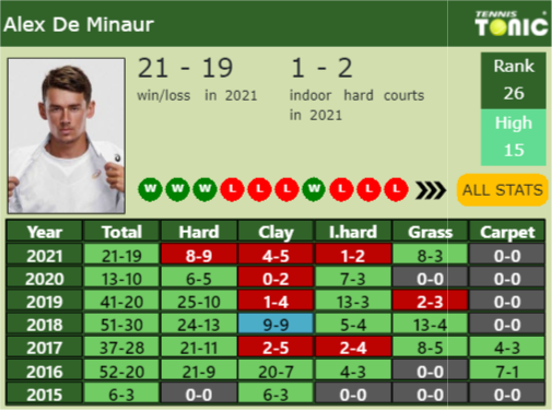 Alex De Minaur Point Table info