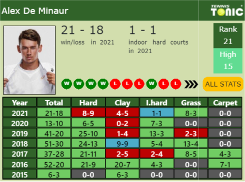 [UPDATED R2]. Prediction, H2H of Marcos Giron's draw vs De Minaur