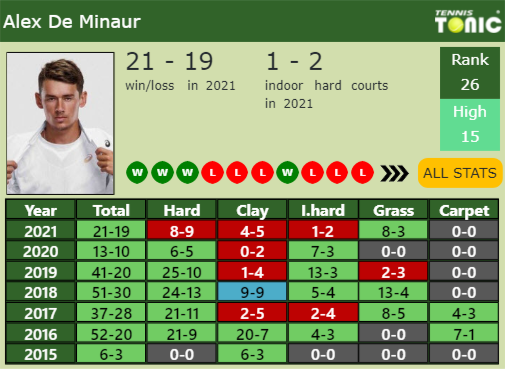 Alex De Minaur Point Table info
