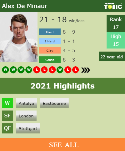 Alex De Minaur Stats info