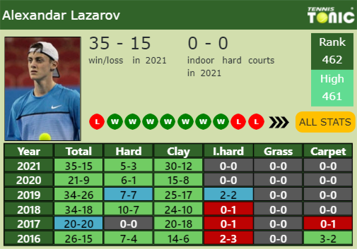 Alexandar Lazarov Point Table info