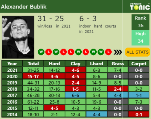 Alexander Bublik Point Table info