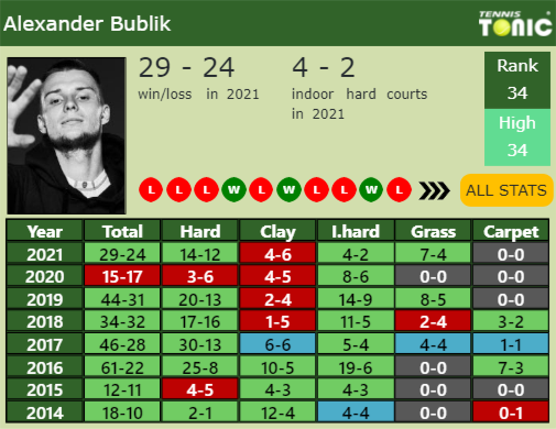 Alexander Bublik Point Table info