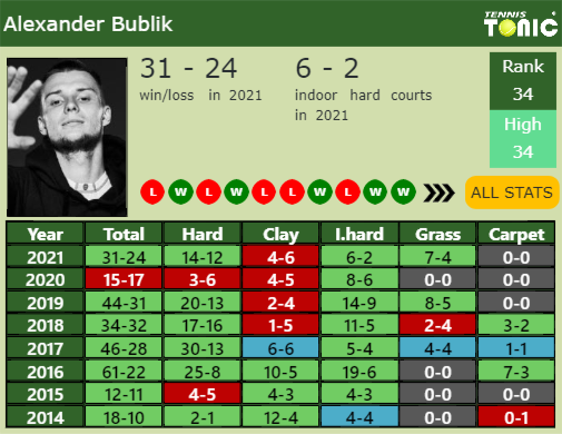 Alexander Bublik Point Table info