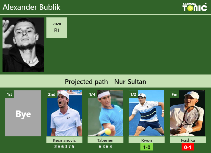 Alexander Bublik Stats info