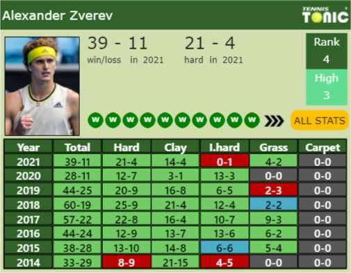 Alexander Zverev Point Table info