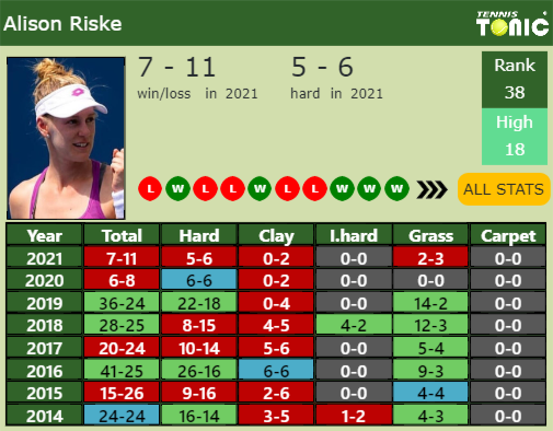 Alison Riske Point Table info