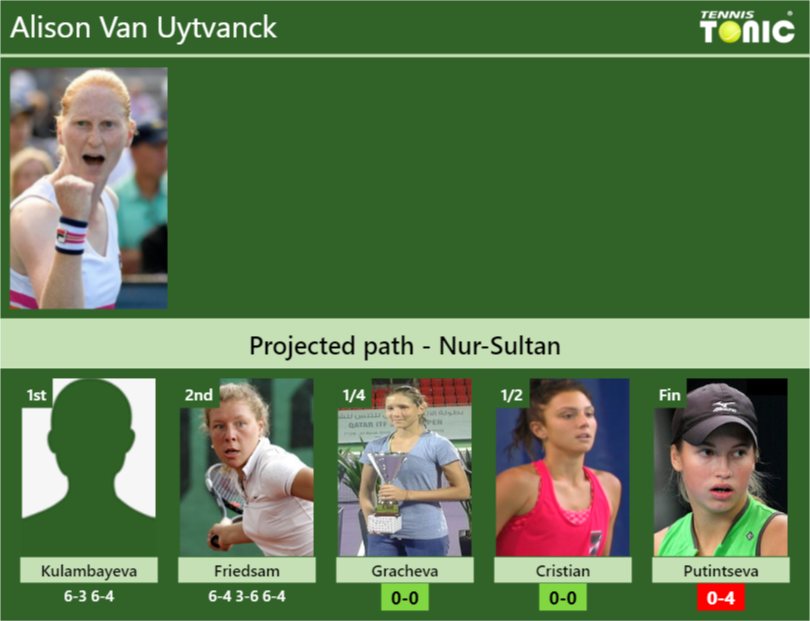 Alison Van Uytvanck Stats info