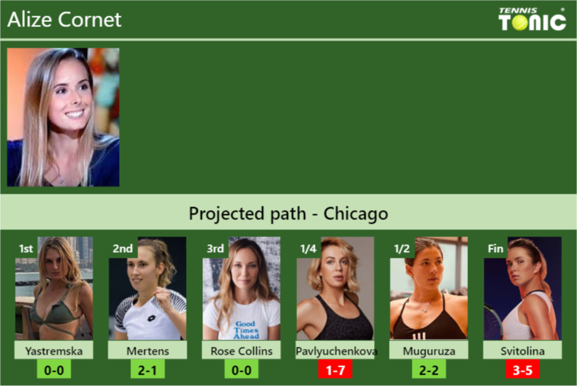 CHICAGO DRAW. Alize prediction with Yastremska next. H2H and