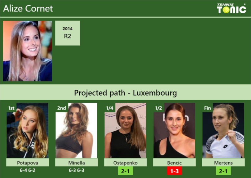 [UPDATED QF]. Prediction, H2H of Alize draw vs Ostapenko