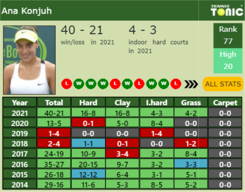 Ana Konjuh Point Table info