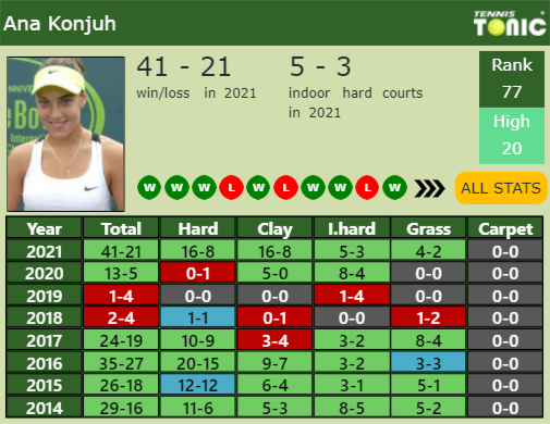 Ana Konjuh Point Table info