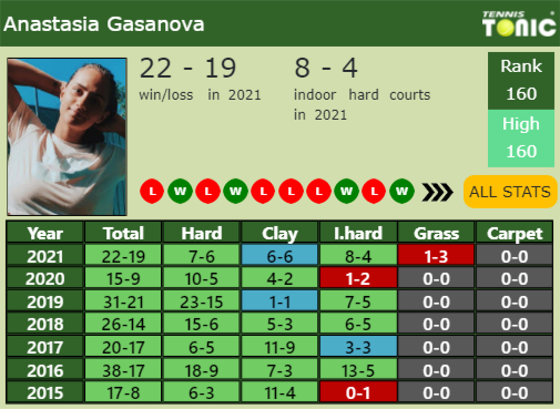 Anastasia Gasanova Point Table info