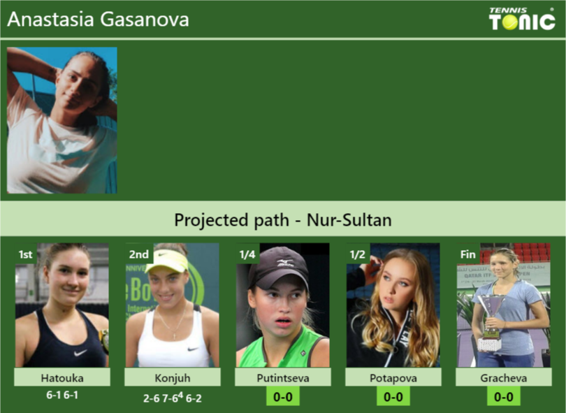 Anastasia Gasanova Stats info