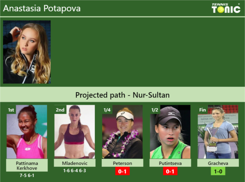 Anastasia Potapova Stats info