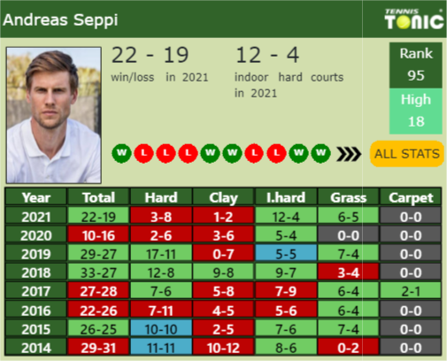 Andreas Seppi Point Table info