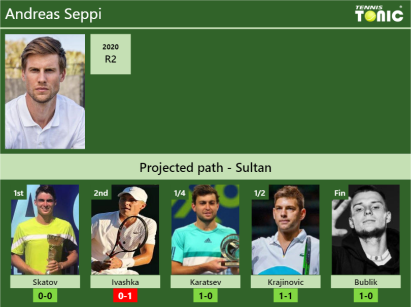 Andreas Seppi Stats info