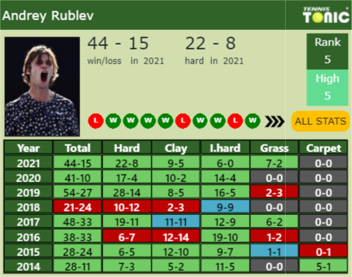 Andrey Rublev Point Table info