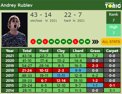 Andrey Rublev Point Table info