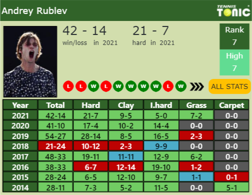Andrey Rublev Point Table info