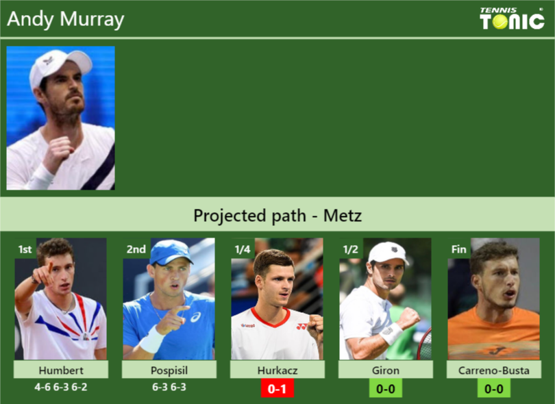 [UPDATED QF]. Prediction, H2H Of Andy Murray's Draw Vs Hurkacz, Giron ...