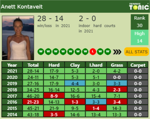Anett Kontaveit Point Table info