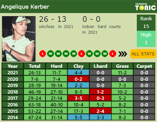 Angelique Kerber Point Table info