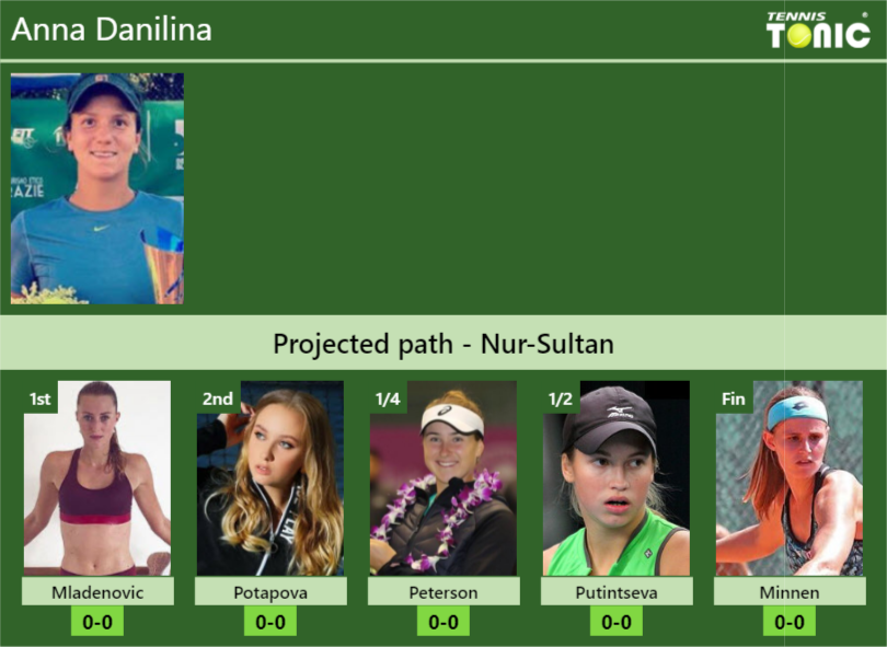Anna Danilina Stats info