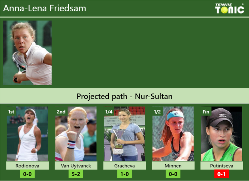 Nur Sultan Draw Anna Lena Friedsams Prediction With Rodionova Next H2h And Rankings Tennis 1867