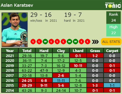 Aslan Karatsev Point Table info